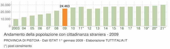 Grafico andamento popolazione stranieri Provincia di Pistoia