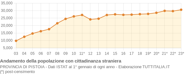 Andamento popolazione stranieri Provincia di Pistoia