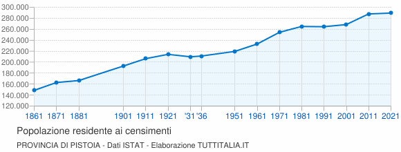 Grafico andamento storico popolazione Provincia di Pistoia