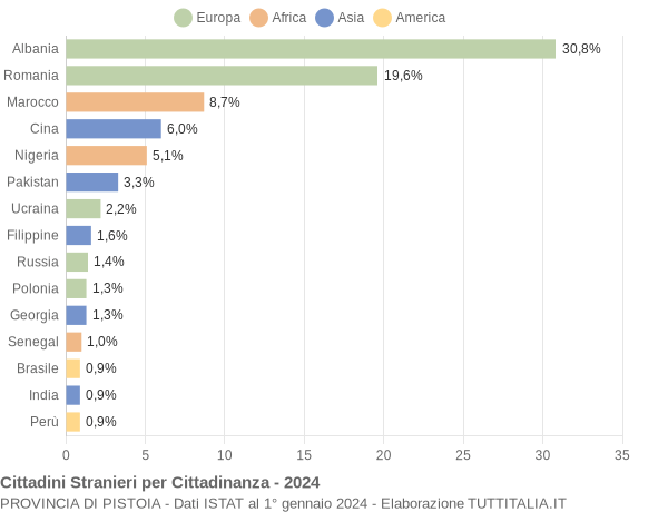 Grafico cittadinanza stranieri - 2024