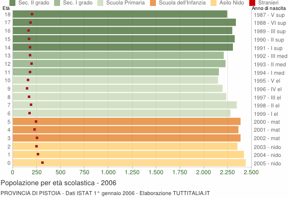 Grafico Popolazione in età scolastica - 2006
