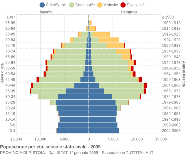 Grafico Popolazione per età, sesso e stato civile Provincia di Pistoia