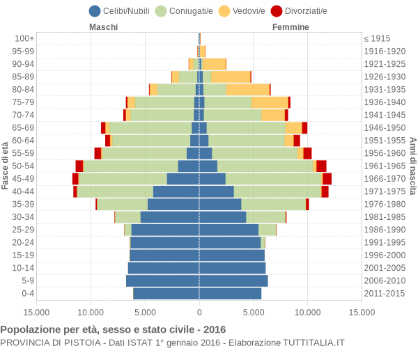 Grafico Popolazione per età, sesso e stato civile Provincia di Pistoia