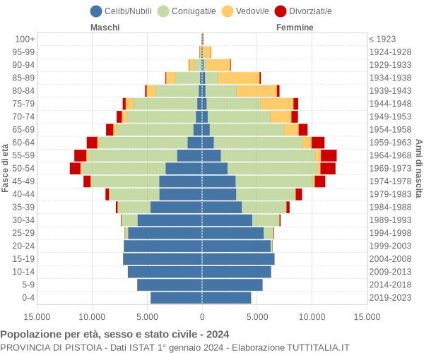 Grafico Popolazione per età, sesso e stato civile Provincia di Pistoia