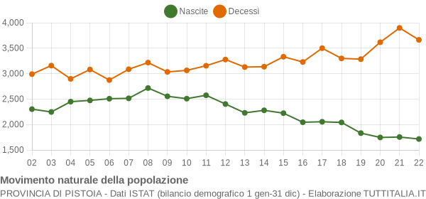 Grafico movimento naturale della popolazione Provincia di Pistoia