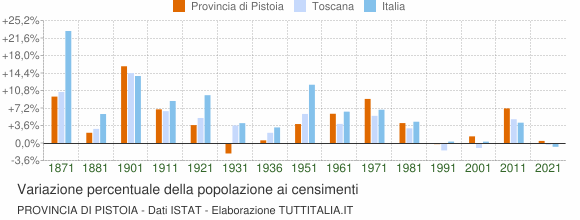 Grafico variazione percentuale della popolazione Provincia di Pistoia