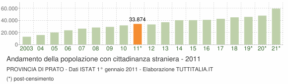 Grafico andamento popolazione stranieri Provincia di Prato