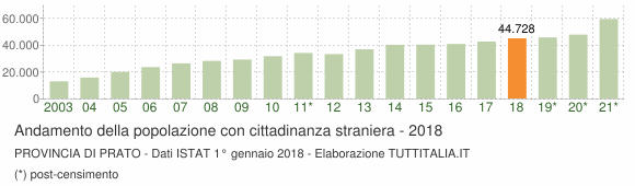 Grafico andamento popolazione stranieri Provincia di Prato