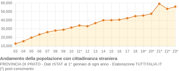 Andamento popolazione stranieri Provincia di Prato