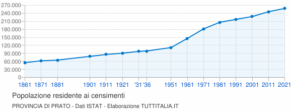 Grafico andamento storico popolazione Provincia di Prato