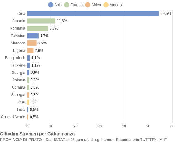 Grafico cittadinanza stranieri - 2019