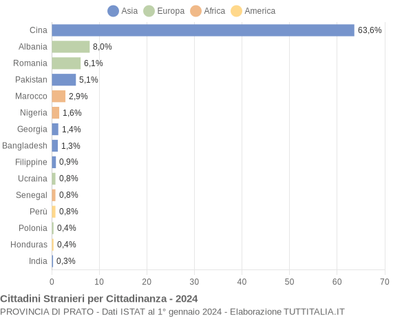 Grafico cittadinanza stranieri - 2024