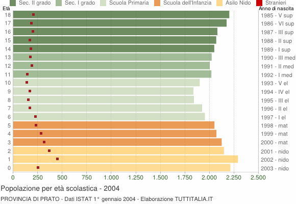 Grafico Popolazione in età scolastica - 2004