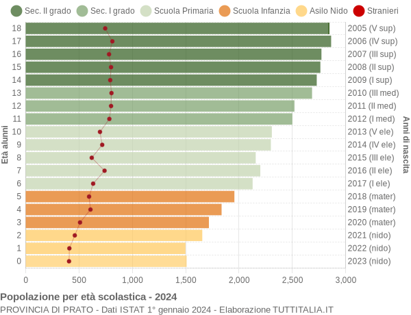 Grafico Popolazione in età scolastica - 2024