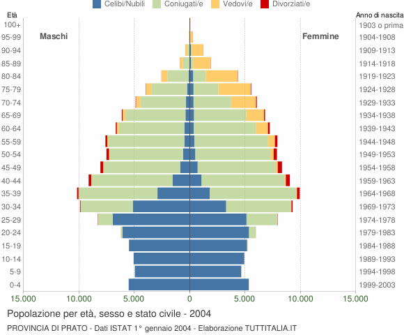 Grafico Popolazione per età, sesso e stato civile Provincia di Prato