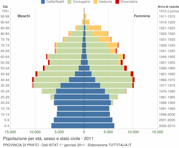 Grafico Popolazione per età, sesso e stato civile Provincia di Prato