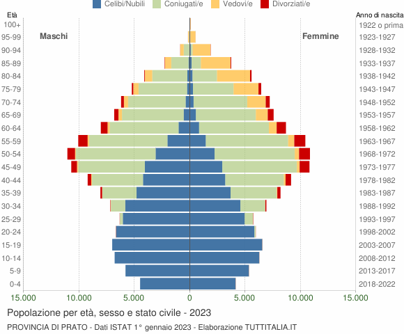 Grafico Popolazione per età, sesso e stato civile Provincia di Prato