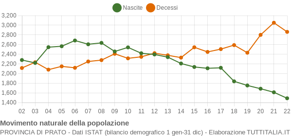 Grafico movimento naturale della popolazione Provincia di Prato