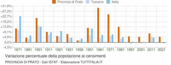 Grafico variazione percentuale della popolazione Provincia di Prato
