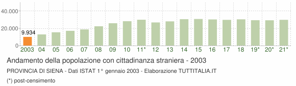 Grafico andamento popolazione stranieri Provincia di Siena