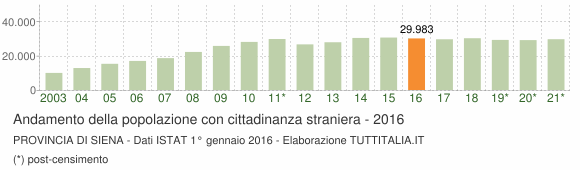 Grafico andamento popolazione stranieri Provincia di Siena