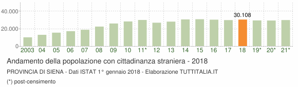 Grafico andamento popolazione stranieri Provincia di Siena