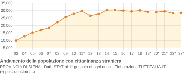 Andamento popolazione stranieri Provincia di Siena