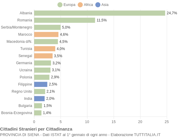 Grafico cittadinanza stranieri - 2005