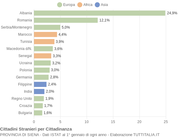 Grafico cittadinanza stranieri - 2006