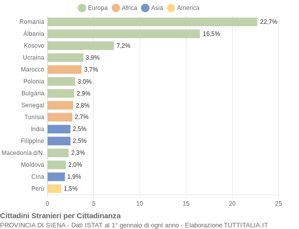 Grafico cittadinanza stranieri - 2017