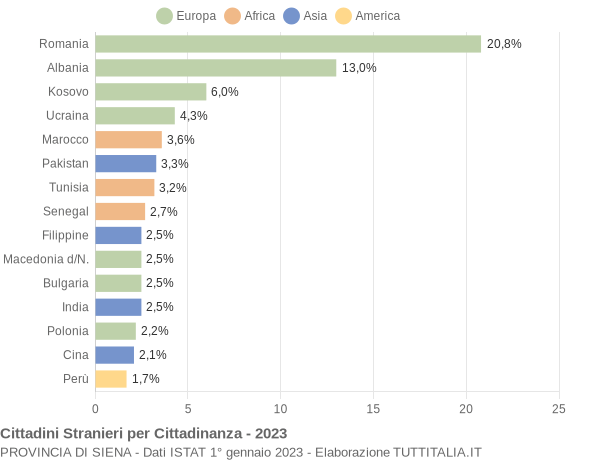 Grafico cittadinanza stranieri - 2023