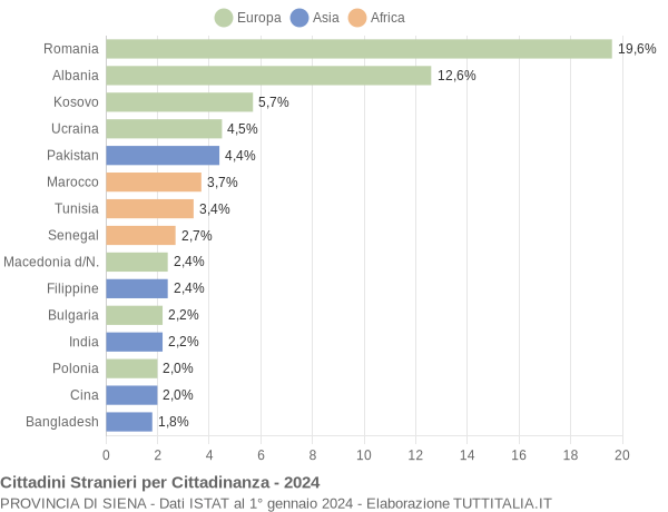 Grafico cittadinanza stranieri - 2024