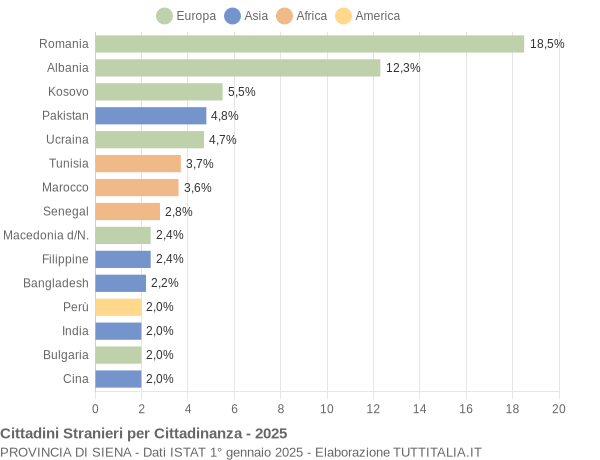 Grafico cittadinanza stranieri - 2025