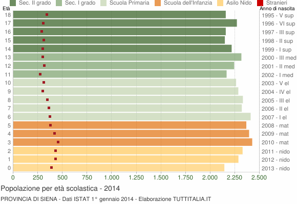 Grafico Popolazione in età scolastica - 2014