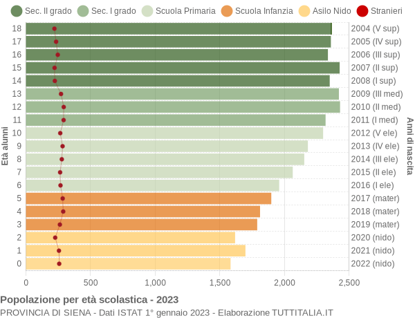 Grafico Popolazione in età scolastica - 2023