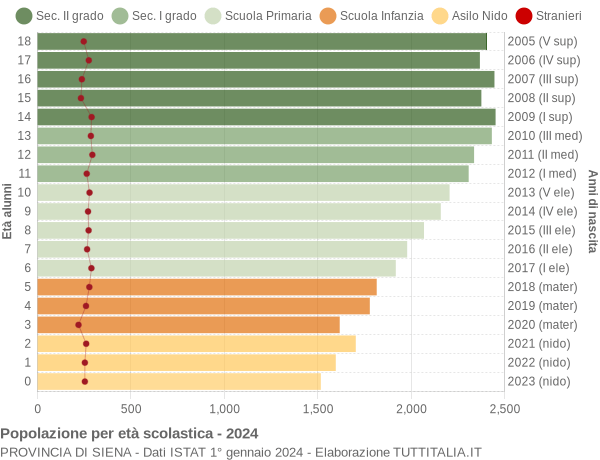 Grafico Popolazione in età scolastica - 2024