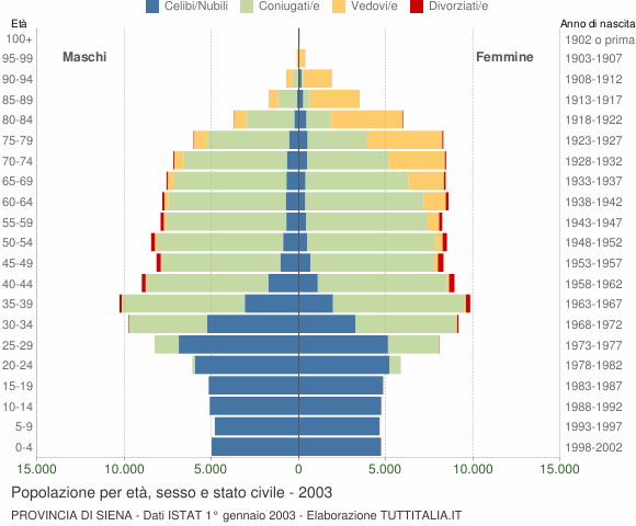 Grafico Popolazione per età, sesso e stato civile Provincia di Siena