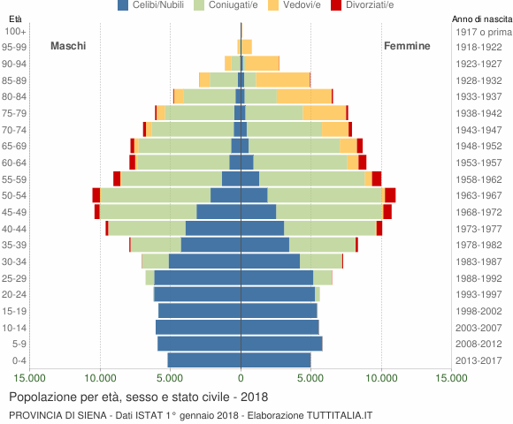 Grafico Popolazione per età, sesso e stato civile Provincia di Siena
