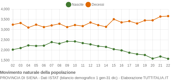 Grafico movimento naturale della popolazione Provincia di Siena