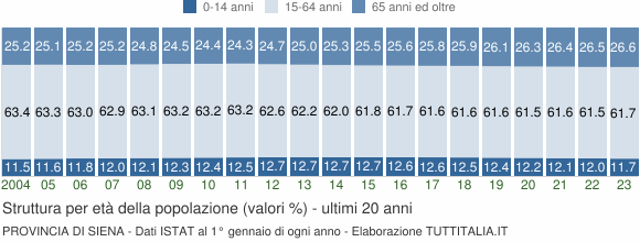 Grafico struttura della popolazione Provincia di Siena