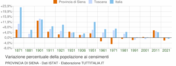 Grafico variazione percentuale della popolazione Provincia di Siena