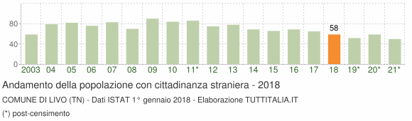 Grafico andamento popolazione stranieri Comune di Livo (TN)