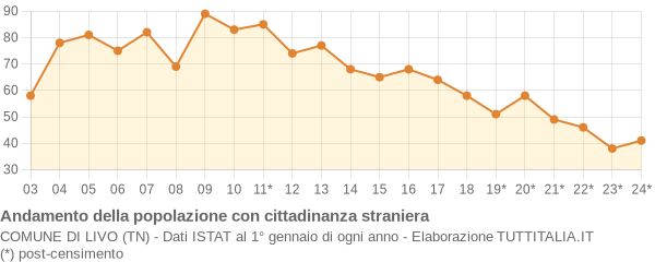 Andamento popolazione stranieri Comune di Livo (TN)