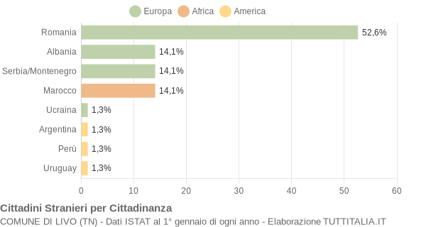 Grafico cittadinanza stranieri - Livo 2004