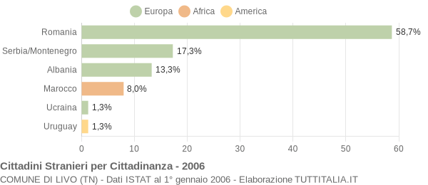 Grafico cittadinanza stranieri - Livo 2006