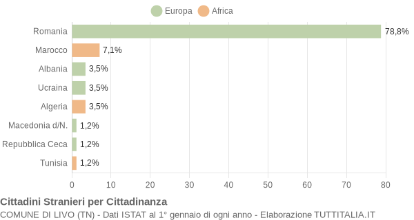 Grafico cittadinanza stranieri - Livo 2011