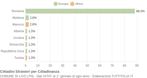 Grafico cittadinanza stranieri - Livo 2013