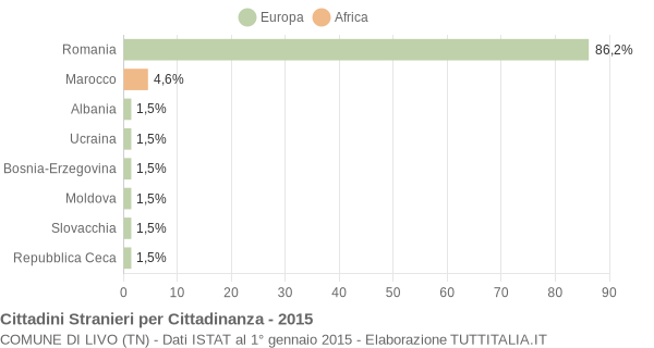 Grafico cittadinanza stranieri - Livo 2015