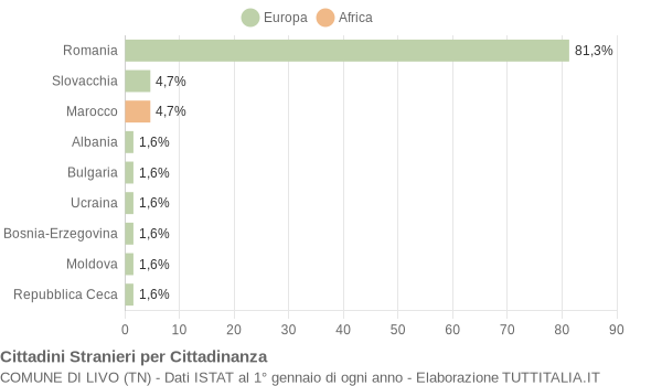 Grafico cittadinanza stranieri - Livo 2017