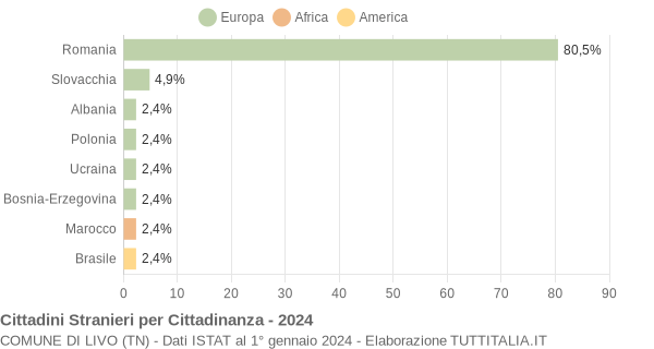 Grafico cittadinanza stranieri - Livo 2024